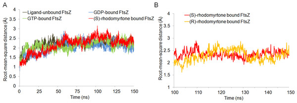 Cα root-mean-square distance (rmsd) values of simulated FtsZ structures as a function of time.