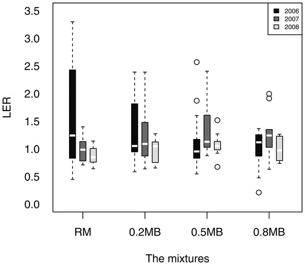 The Land Equivalent Ratio (LER) for a rice mixture and three intercropping systems (Table 1) in three years across all rubber plantations studied.