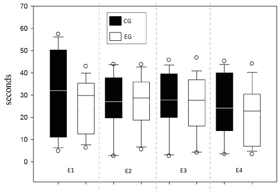 Response time per Time (s).