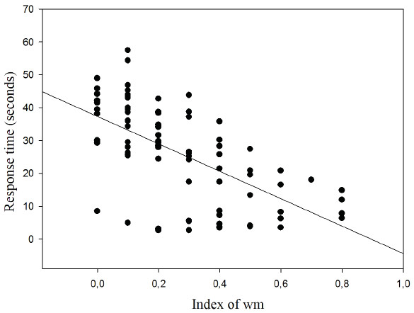 Correlation between response time and working memory index.