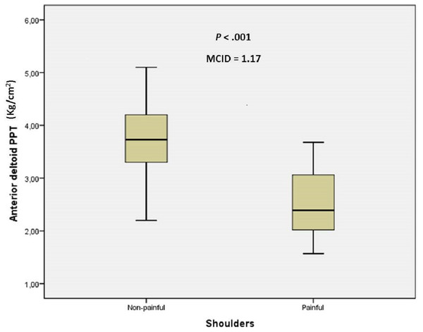 Box plots to illustrate anterior deltoid PPT values between shoulders with and without pain.