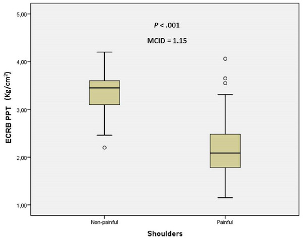 Box plots to illustrate ECRB PPT values between shoulders with and without pain.