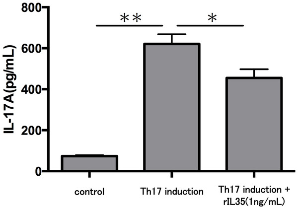 Effect of IL-35 on IL-17A production in Th17 cell.