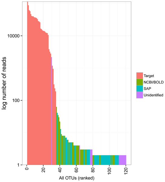 Rank abundance plot of OTUs detected in the mock sample.