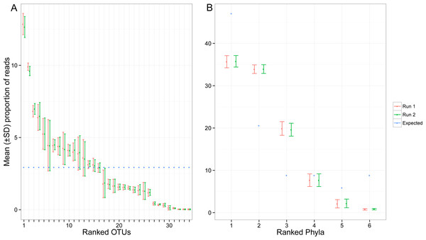 Proportion of reads recovered for each of the target OTUs separately (A) and after combining them per phyla (B).