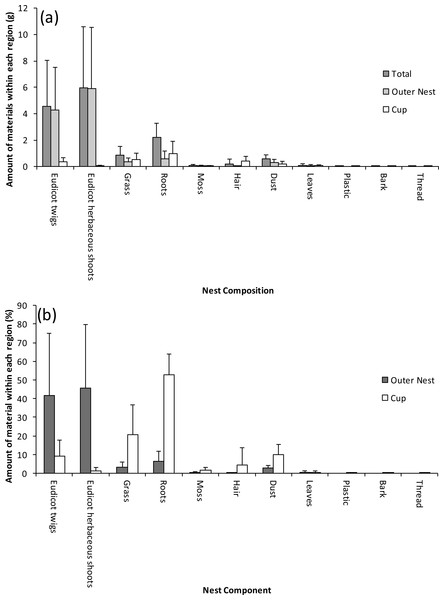 Within-nest variation in the composition of Bullfinch nests; the nests were separated into the outer nest and cup region along with the overall nest expressed as (A) mass and (B) percentage of the different components.