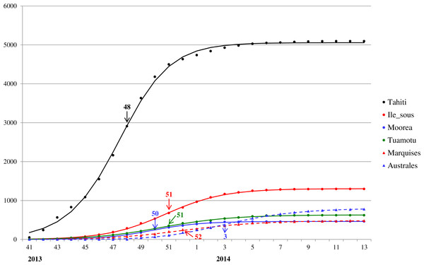 Model fit for weekly cumulative Zika case number in Tahiti, Iles sous-le-vent, Moorea, Tuamotu-Gambier, Marquises, and Australes in French Polynesia, week 41, 2013–week 13, 2014.