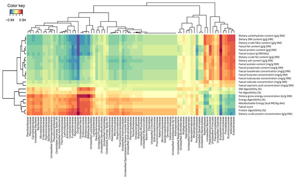 Correlation heat map describing the associations between faecal bacteria families and physiological markers of intestinal function in dogs fed both the kibbled and meat diet.