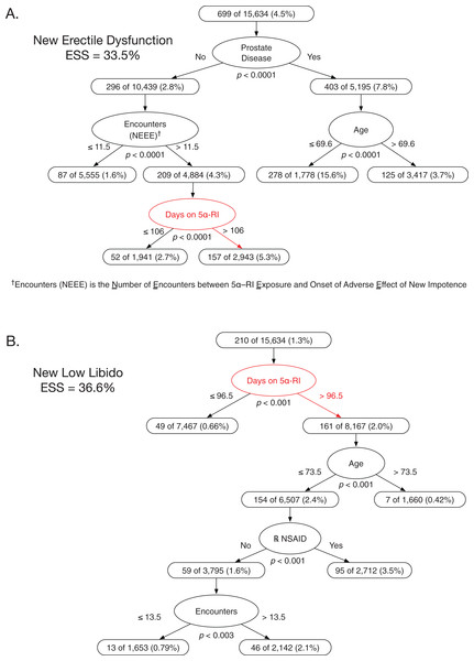 Classification tree analyses for erectile dysfunction and low libido in men prescribed 5α-reductase inhibitors.