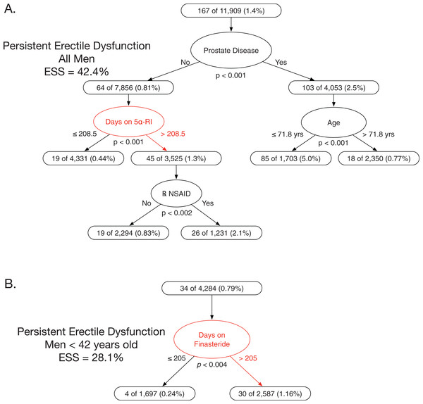 Classification tree analyses for persistent erectile dysfunction in men prescribed 5α-reductase inhibitors.