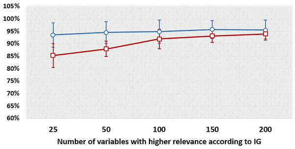 Accuracy levels to discriminate upper strustures in various contexts considering different subsets of variables.