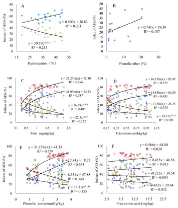 Effects of root exudates of woody species on the soil anti-erodibility ...