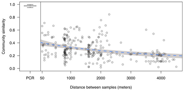 Distance decay relationship of environmental DNA communities.