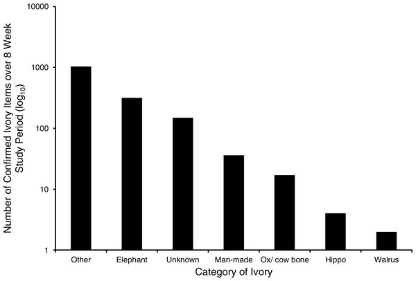 Histogram illustrating absolute and relative amounts of categorised ivory items identified by visual assessment of online postings over the eight week study period (unique values only).