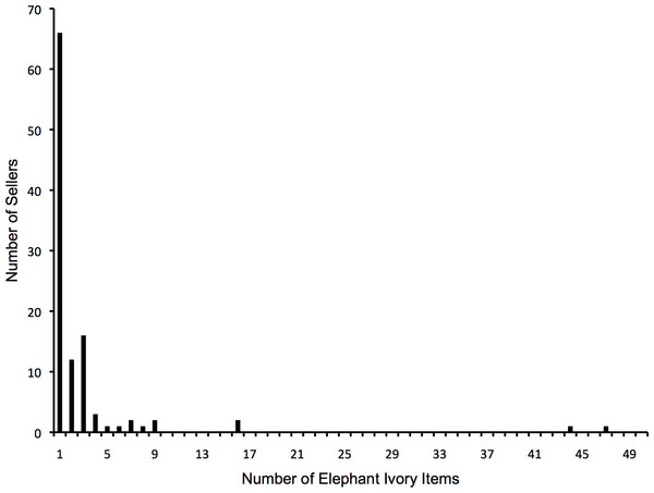 Histogram illustrating the number of observed, confirmed elephant ivory items for sale per observed seller during the 8-week study period.