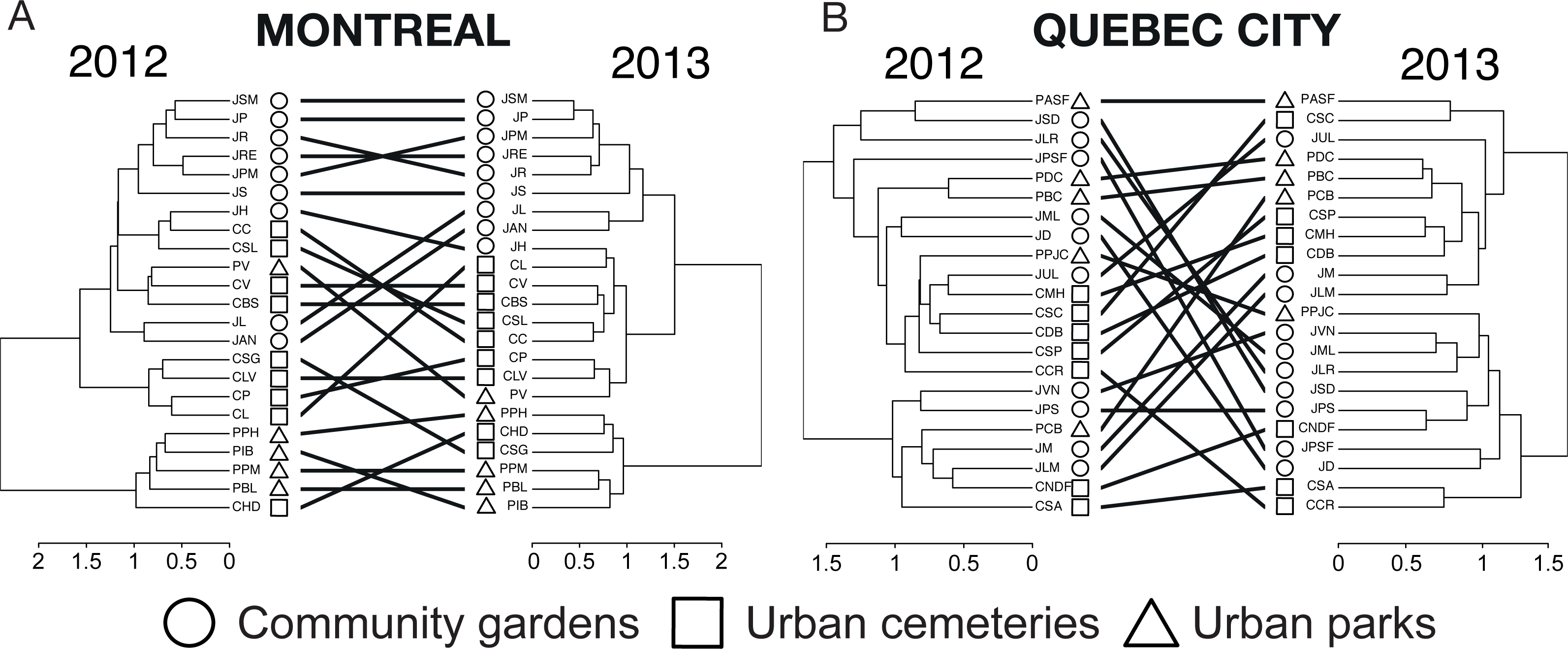 Taxonomic And Functional Trait Diversity Of Wild Bees In Different