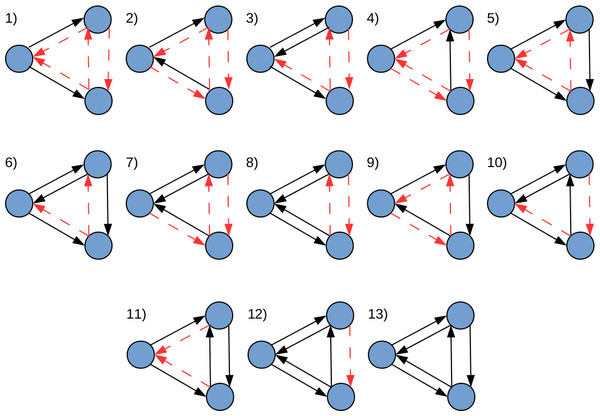 All possible realizations of three node graphlets that can be defined in LoTo.