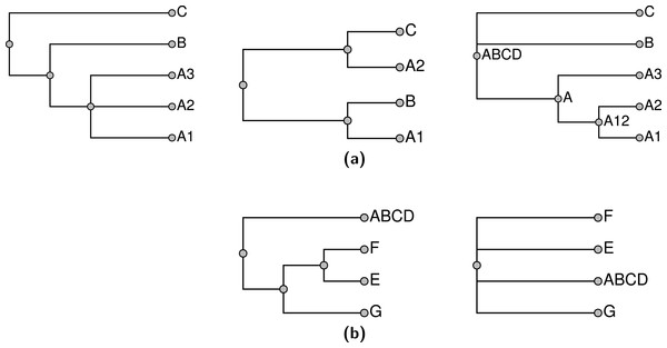 Subproblems (A) ABCD and (B) root generated from the exemplified trees shown in Fig. 5.