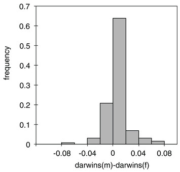 Evolution of sexual dimorphism and Rensch’s rule in the beetle genus ...