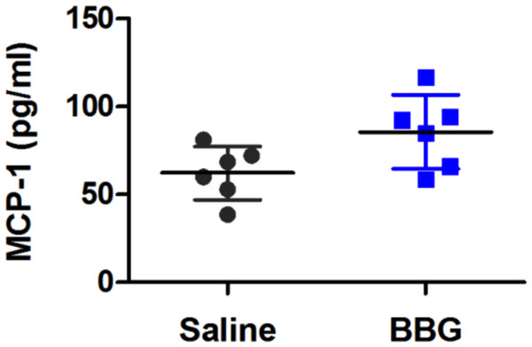 Brilliant Blue G (BBG) treatment partially increases serum monocyte chemoattractant protein-1 (MCP-1) concentrations in SOD1G93A mice.