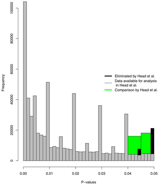 Histograms of p-values as selected in Head et al. (in green; .04 < p < .045 versus .045 < p < .05), the significant p-value distribution as selected in Head et al. (in grey; 0 < p ≤ .00125, .00125 < p ≤ .0025, …, .0475 < p ≤ .04875, .04875 < p < .05, binwidth = .00125).