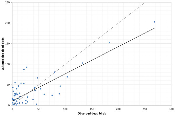 Trendline plot for global LSR model (model: y = 0.6591x + 10.563; r2 = 0.66), dashed line ideal 1:1 relationship.