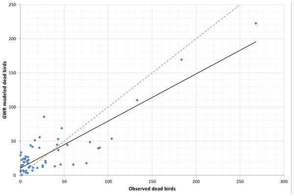 Trendline plot for local GWR model (model: y = 0.6911x + 10.259; r2 = 0.75), dashed line ideal 1:1 relationship.
