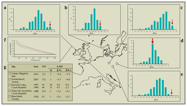 Climate correlates of the interspecific hybridisation events observed in the wild between species of the common toad (Bufo bufo) and the green toad (Bufotes viridis) species groups.