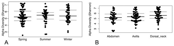 (A) Beeswarm plots of Shannon diversity values with median and interquartile ranges for samples grouped by season and (B) skin site.