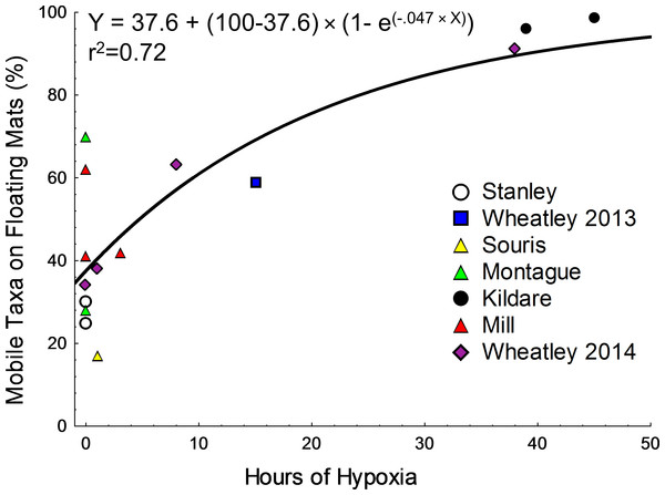 Non-linear regression for the percentage of mobile taxa on floating mats versus the number of hours that were hypoxic in the 48 h preceding sampling.