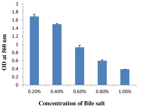 Bar graph showing bile salt tolerance of E. hirae F2 in MRS broth.