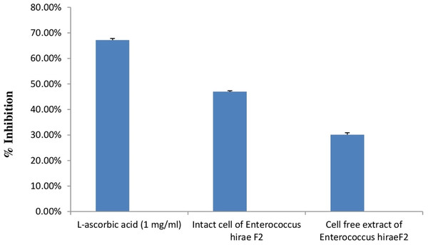 Bar graph showing antioxidant activity of E. hirae F2 against DPPH.