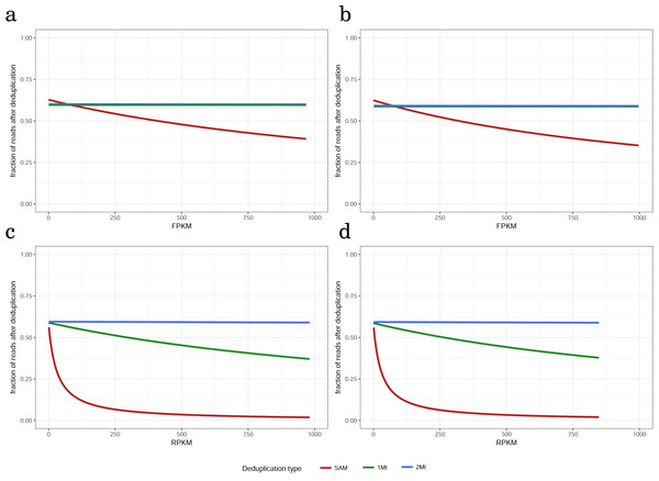 The dependence of fraction of reads remaining after deduplication on gene expression level for (A) paired-end, 100 nt, (B) paired-end, 50 nt, (C) single-end, 100 nt, (D) single -end, 50 nt read datasets non-tumor tissue sample, replicate 1.