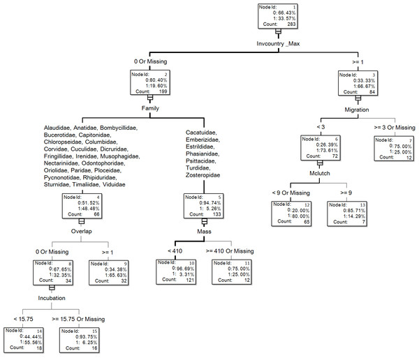 The visual output of the introduction model based on the classification tree method for exotic birds of Taiwan generated from the dataset of 283 transported species, of which 95 species successfully escaped in the field (see Table S1 for associated information of each species and Table S2 for code descriptions of variables).