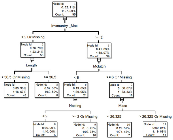 The visual output of the establishment model based on the classification tree method for exotic birds of Taiwan generated from the dataset of 95 introduced species, of which 36 species successfully reproduced in the field (see Table S1 for associated information of each species and Table S2 for code descriptions of variables).