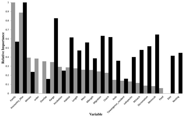 Relative importance of variables in the prediction models using the gradient boosting approach (grey bars for introduction models and black bars for establishment models).