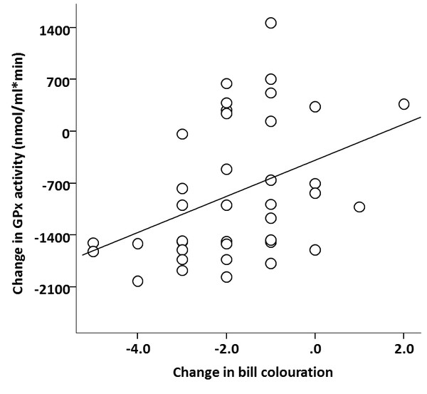 Relationship between variation in bill colouration and GPx activity.