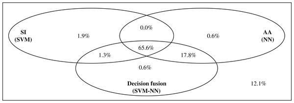 Repartition of correctly predicted enzymes with respect to subset accuracy.