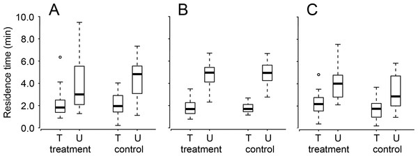 The residence times of once-trained (T) and untrained (U) Trissolcus basalis on patches of Nezara viridula chemical footprints when exposed (treatment) or not (control) to (A) cold anesthesia directly after training, or (B) ethacrynic acid or (C) anisomycin before training (or before testing for untrained wasps).