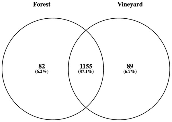 Numbers and percentage of bacterial species found in forest and vineyard soils.