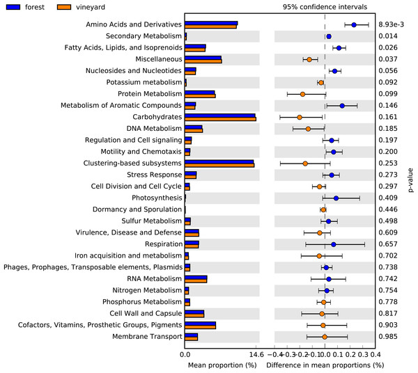 Functional categories found in soil microbial communities.