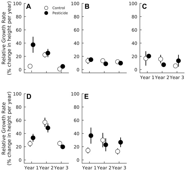 Relative growth rates of five tree species in plots exposed to and protected from insect herbivores at the Smithsonian Environmental Research Center (Edgewater, MD) from 2012 to 2014.