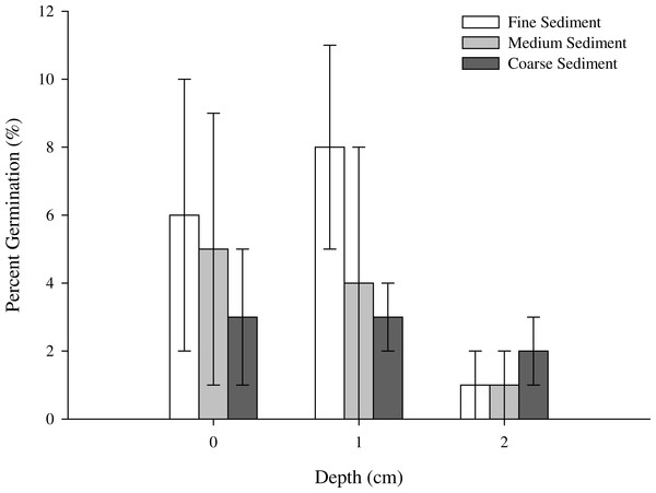 Maximum germination of Z. nigricaulis seeds (mean ± SE) for sediment type and burial depth experiment.