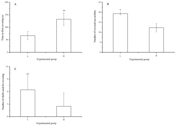 Time to first covering (A), number of covered sea urchins (B) and number of shells used for covering (C) of Strongylocentrotus intermedius in different experimental groups (mean ± SD).