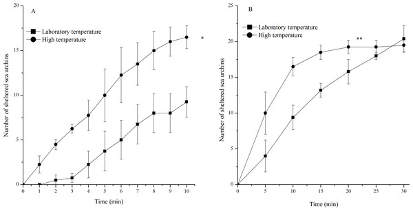 Number of sheltered Strongylocentrotus intermedius in the different experimental groups during 10 min (A) and 30 min (B) after the beginning of observations (mean ± SD).