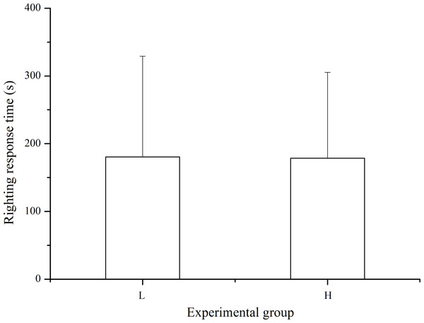 Righting time of Strongylocentrotus intermedius in the different experimental groups (mean ± SD).