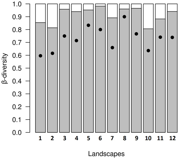 Results from decomposition of dung beetle beta diversity in four land use and cover classes at 12 variegated landscapes in Lavras— MG, Brazil.