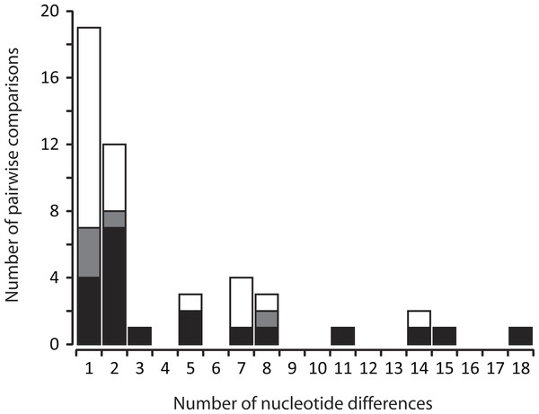 Frequency distribution of the number of nucleotide differences between pairs of non-redundant mtDNA haplotypes from C. punctulatus individuals sampled from the same rotting log.