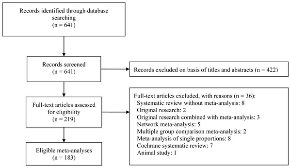 Flow diagram of included meta-analyses.