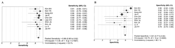 Forest plot evaluating the sensitivity and specificity of diagnostic performance of IGRA in tuberculous lymphadenitis.